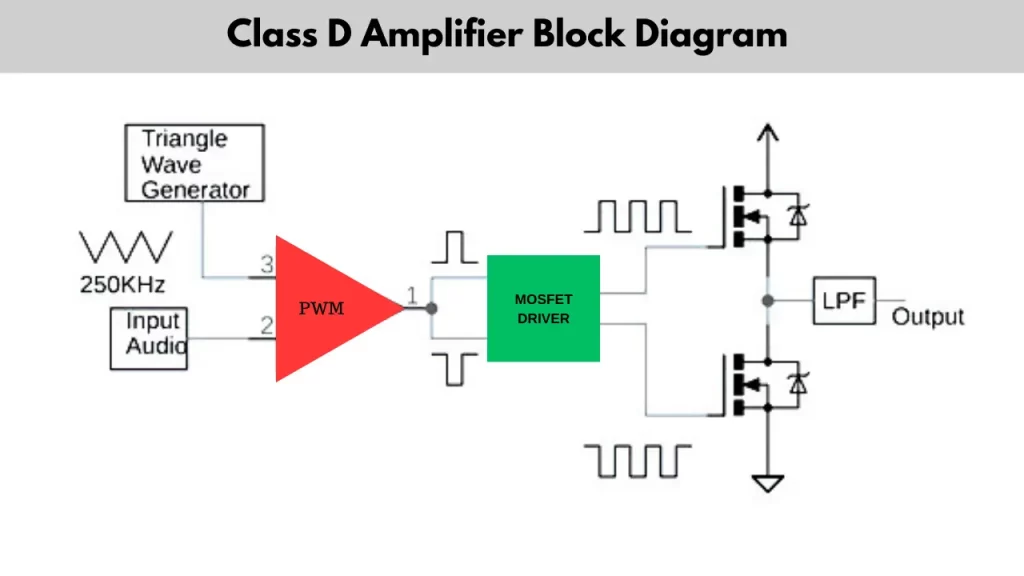 Class D Amplifier Block Diagram