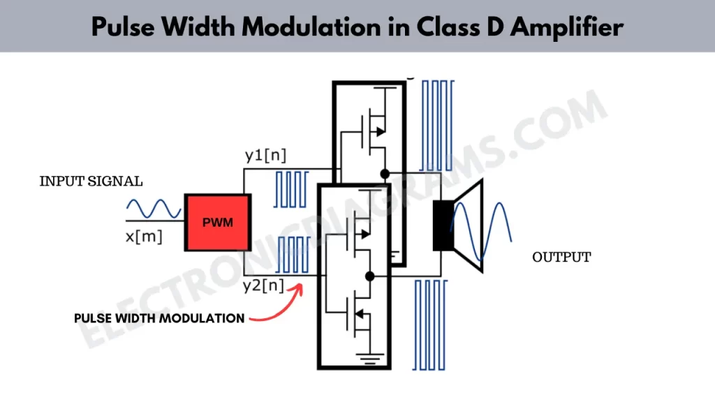 Pulse Width Modulation in Class D amplifier