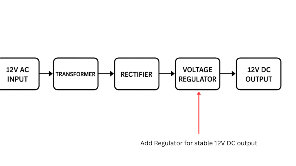 12V AC to DC Converter Block Diagram
